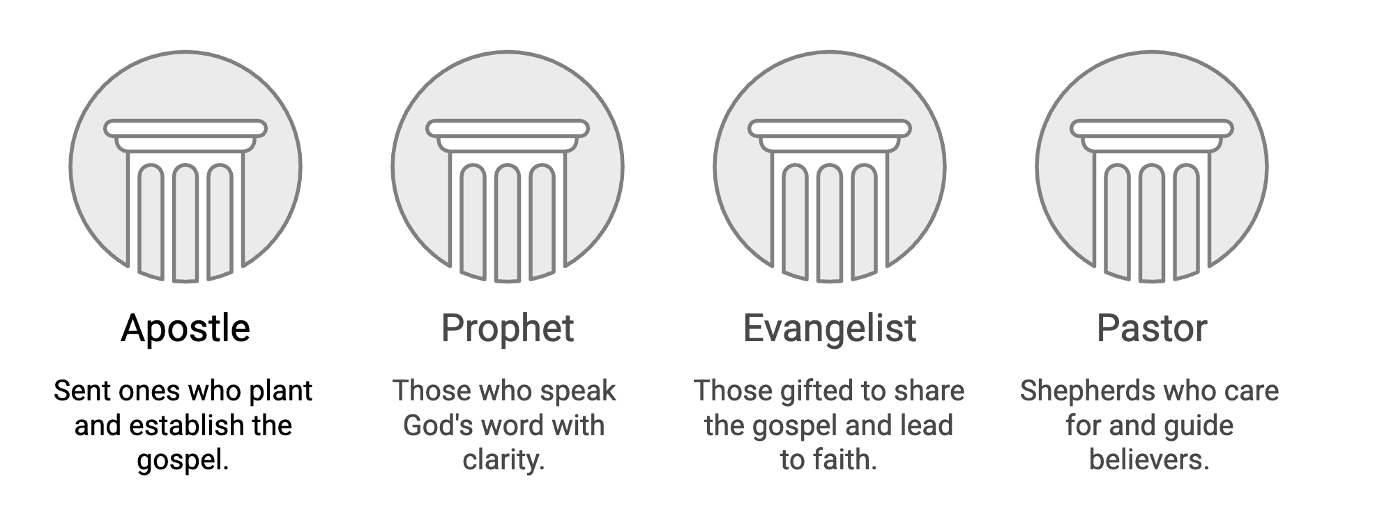 4-fold ministry pillars