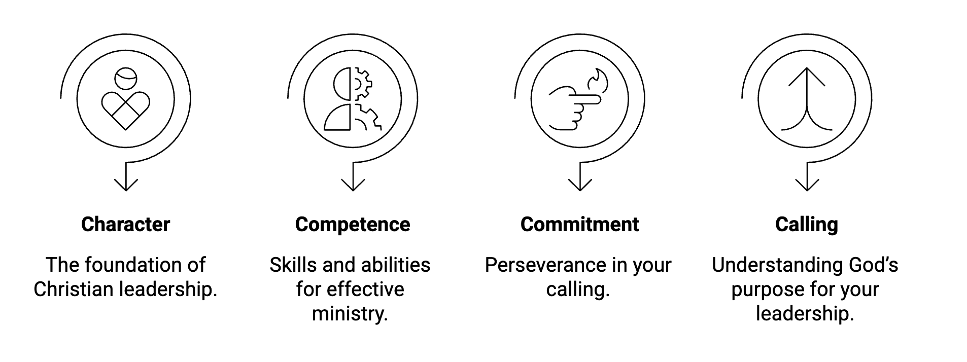 christian leadership four c's